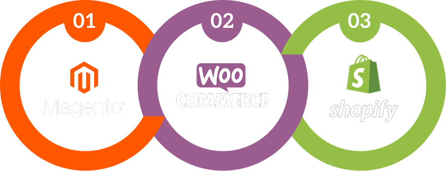 Shopify, Magento & Woocommerce Ecommerce Platforms