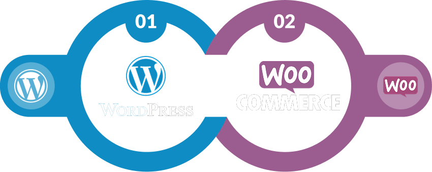 Woocommerce: Ecommerce Integration With WordPress