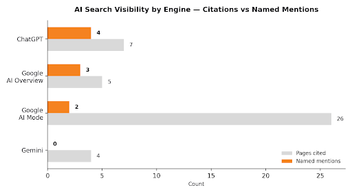 Citations vs named mentions by engine