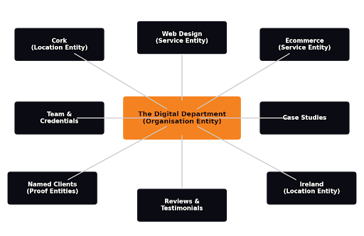 Entity SEO Map
