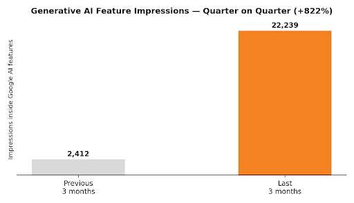 Impressions inside Google’s own AI features