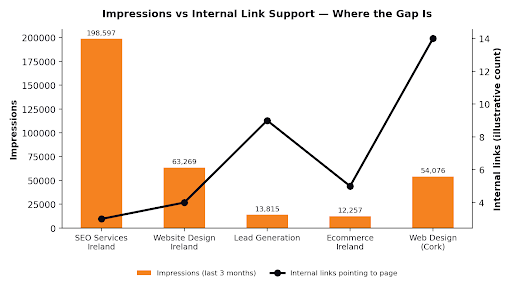 Impressions vs Internal Link Support