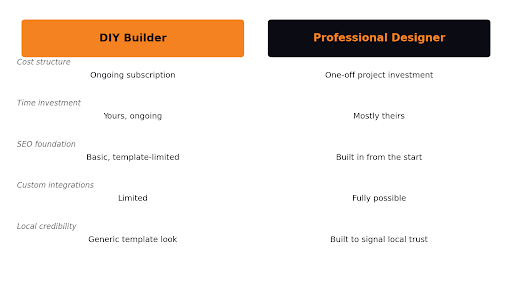 Web Design Dublin